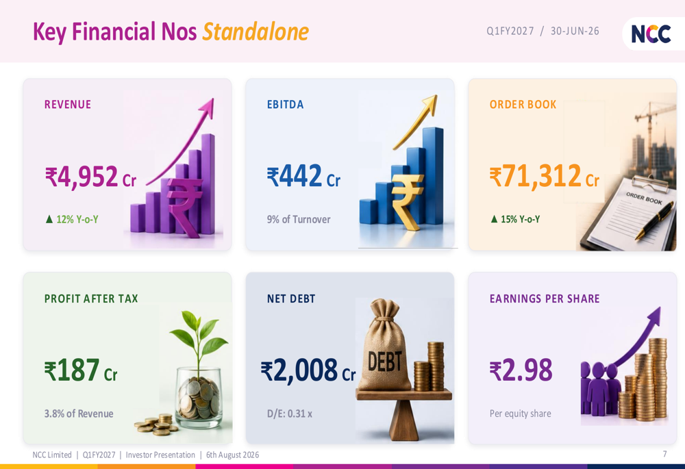 NCC Q1 FY2027 slides: 12% revenue growth, margins expand to 9.4% By ...
