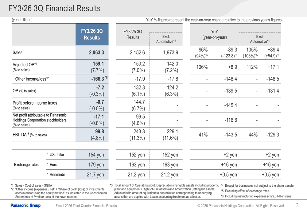 パナソニック2026年度第3四半期：事業改善あるも構造改革費用で赤字に