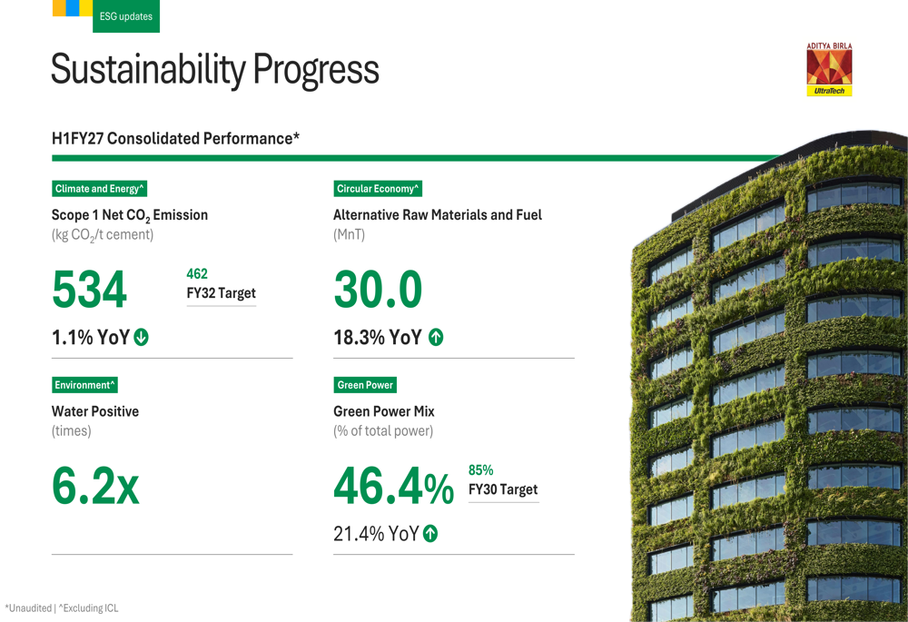 Progress Slide Status UltraTech Q2 FY27 slides: profit jumps 21% on volume, efficiency gains ...