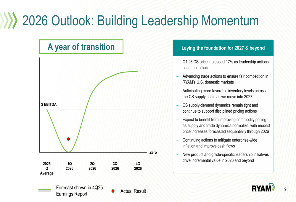 RYAM Q1 2026 slides: strategic review launched amid mixed results By ...
