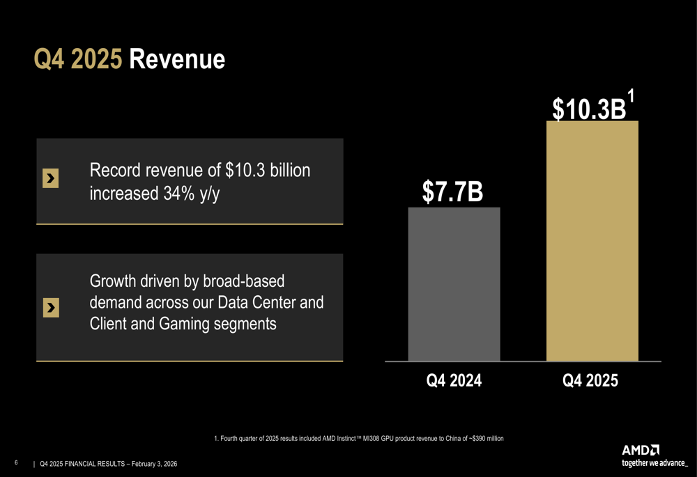 アドバンスト・マイクロ・デバイセズの2025年第4四半期：AIの需要急増により記録的な収益と利益を達成