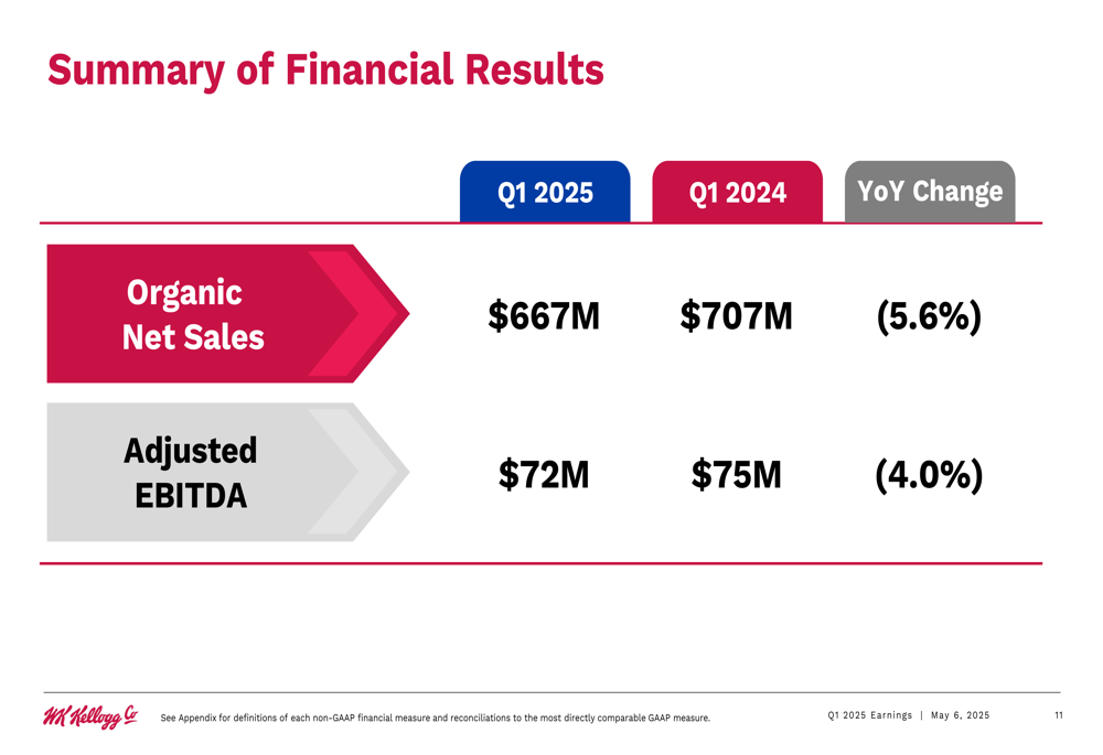 WK Kellogg Q1 2025 slides: Sales decline forces guidance cut