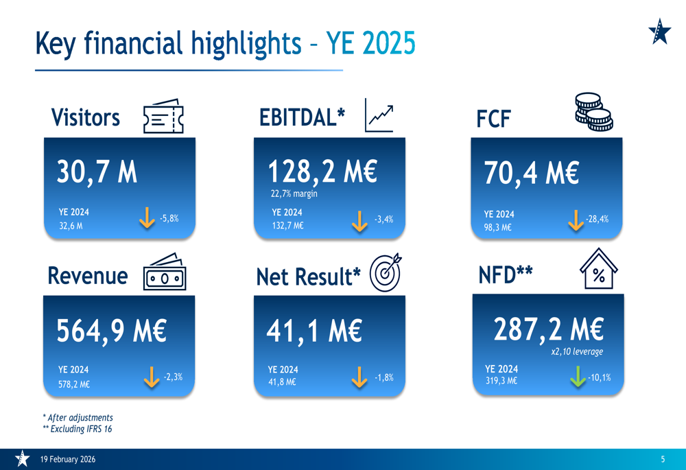 Kinepolis YE 2025 slides: premiumization offsets visitor decline