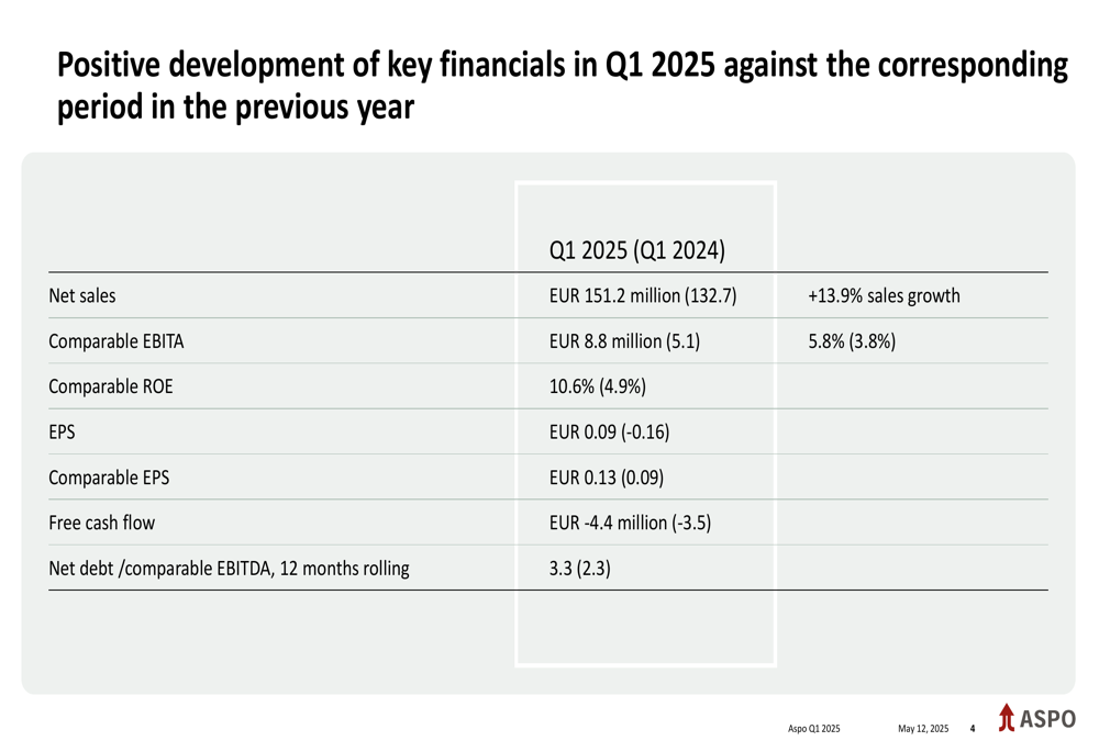 Aspo Q1 2025 slides: Sales up 13.9%, profitability improves across all segments