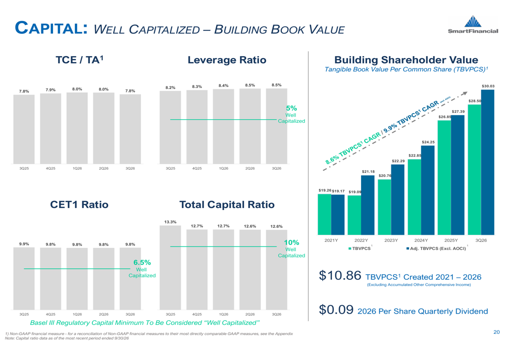 SmartFinancial Q3 2026 slides: record revenue, 15% loan growth By ...