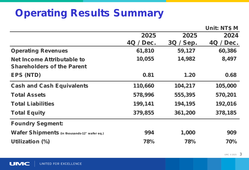 UMCの2025年第4四半期決算：売上高4.5%増、利益33%減で株価急落