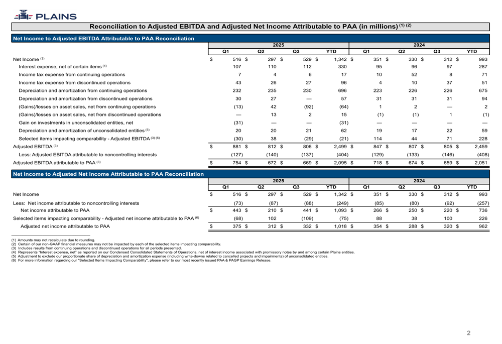 Plains All American Q3 2025 slides: Net income surges while debt levels rise