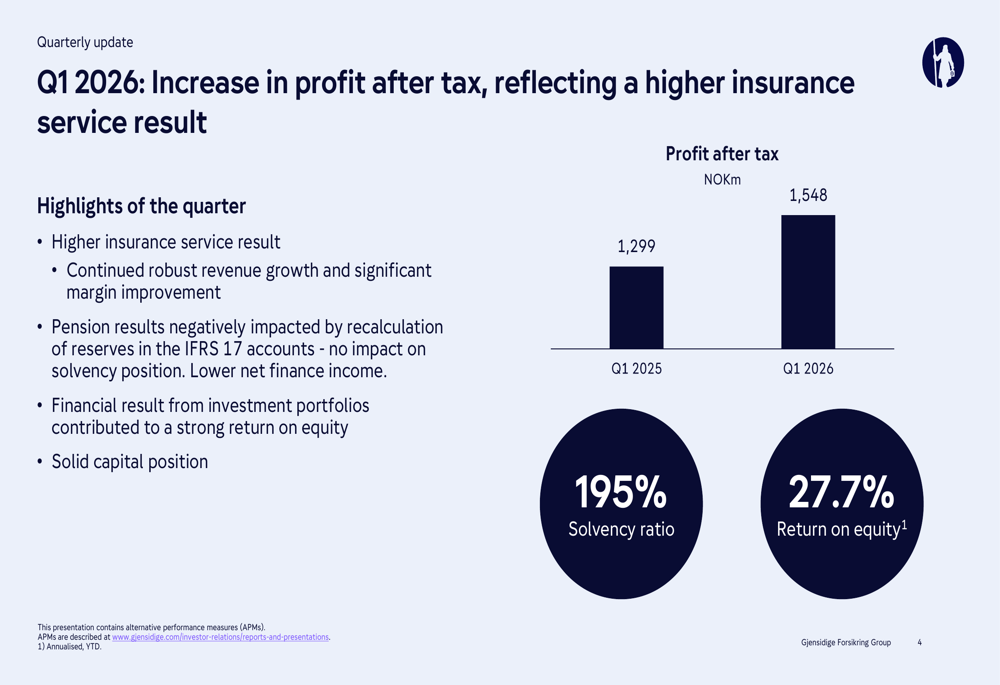 죄겐시데, 2026년 1분기 실적 발표: 보험 이익 74% 급증, ROE 27.7% 기록