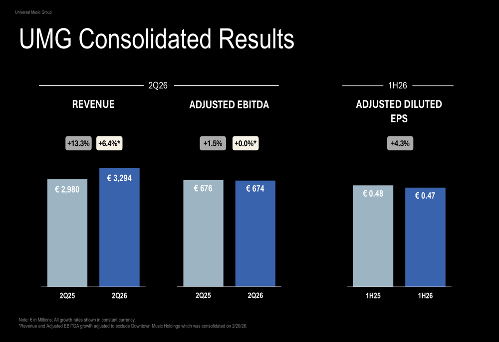 Universal Music Q2 2026 slides: revenue rises, margins compress