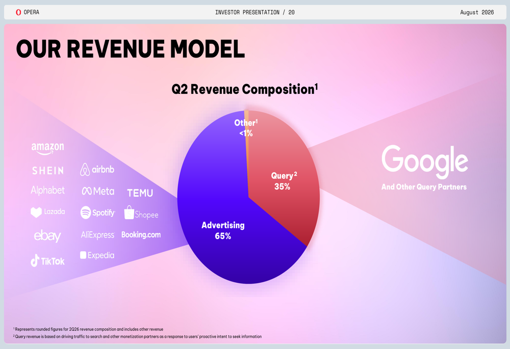 Financial Innovation Examples Opera Q2 2026 slides: AI innovation drives 20% revenue growth By ...