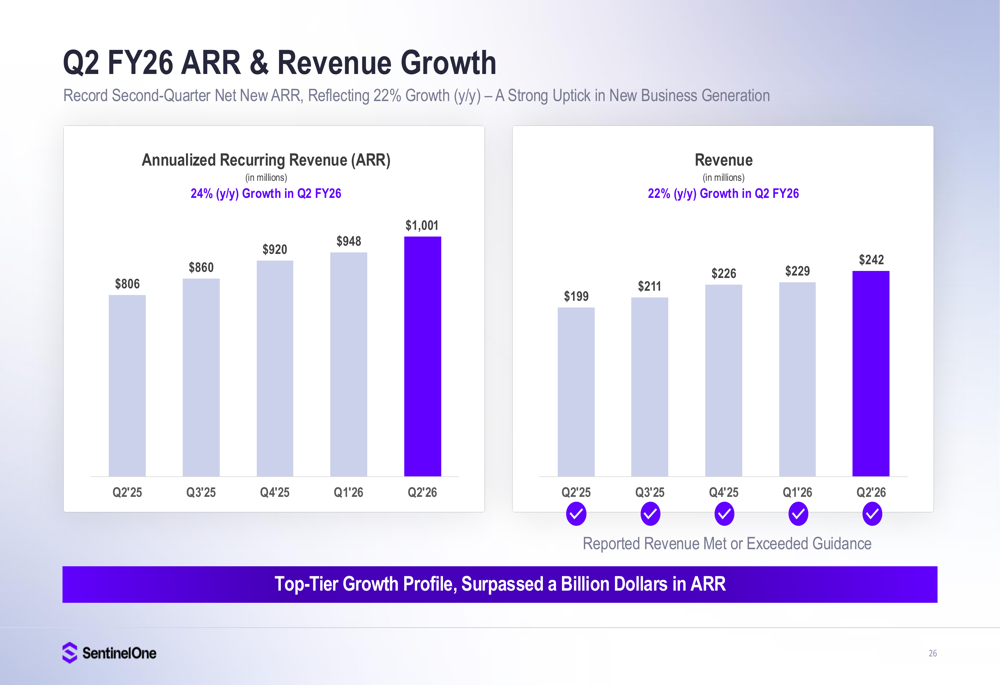 SentinelOne Q2 FY26 slides: Crosses $1 billion ARR milestone, margins expand