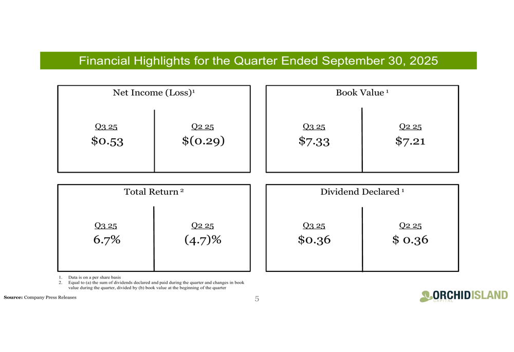 Orchid Island Capital Q3 2025 slides: net income rebounds, portfolio expands