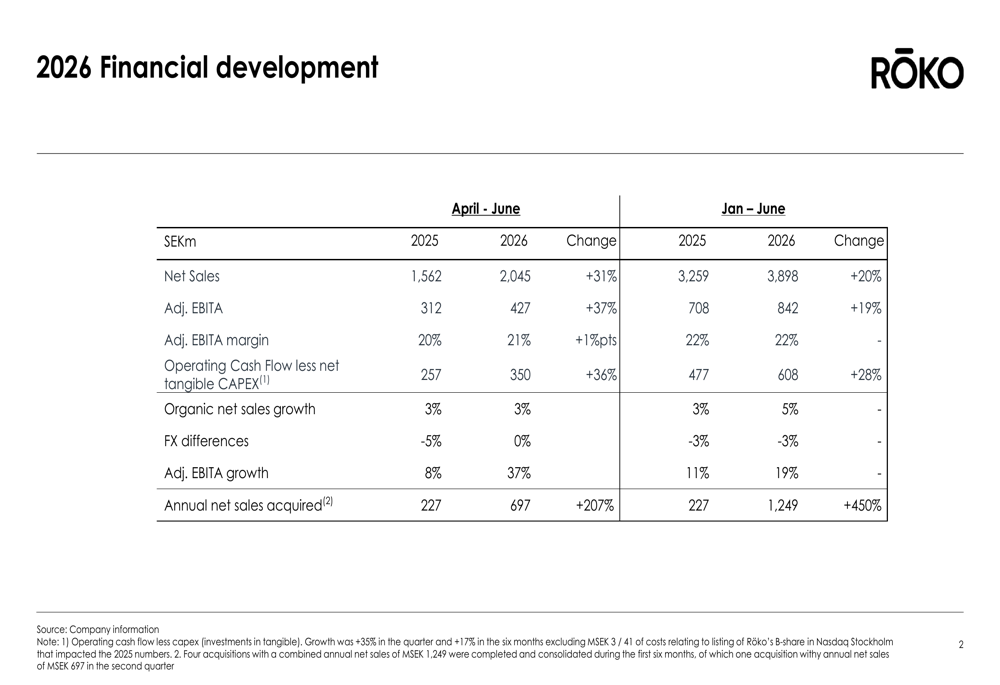 Röko H1 2026 slides: acquisitions drive 31% Q2 sales growth