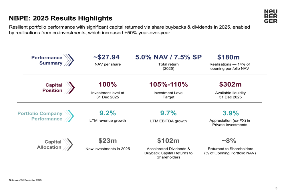 NBPE 2026년 1분기 발표: 포트폴리오 성장, 자본 수익률 가속화
