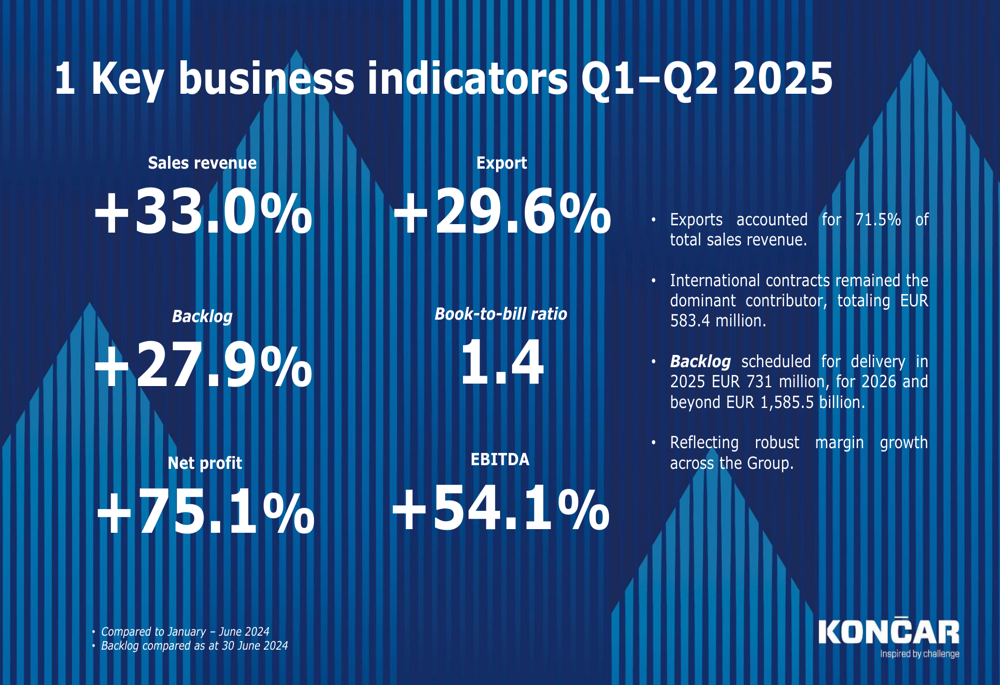 Končar Group Q1-Q2 2025 presentation: Revenue surges 33%, net profit jumps 75%
