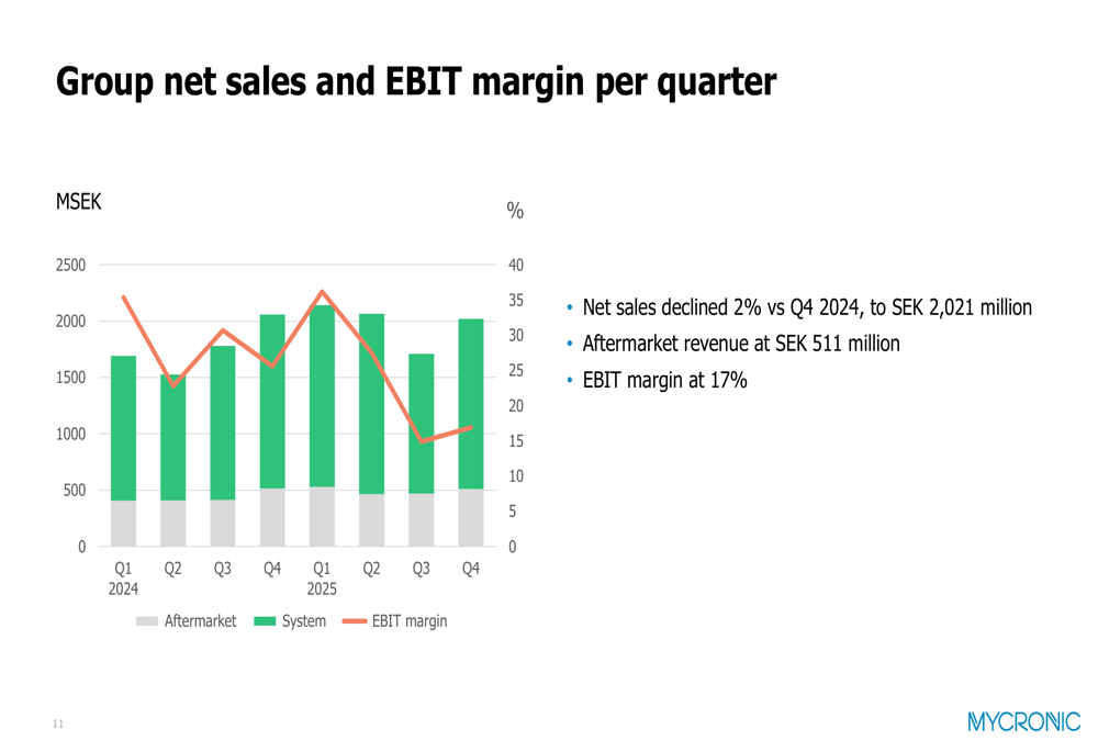 Declining Margin Mycronic Q4 2025 slides: Mixed results with declining margins ...