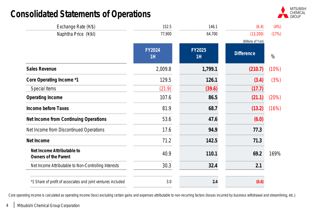 Mitsubishi Chemical H1 2025 slides: Net income soars 169% despite revenue decline