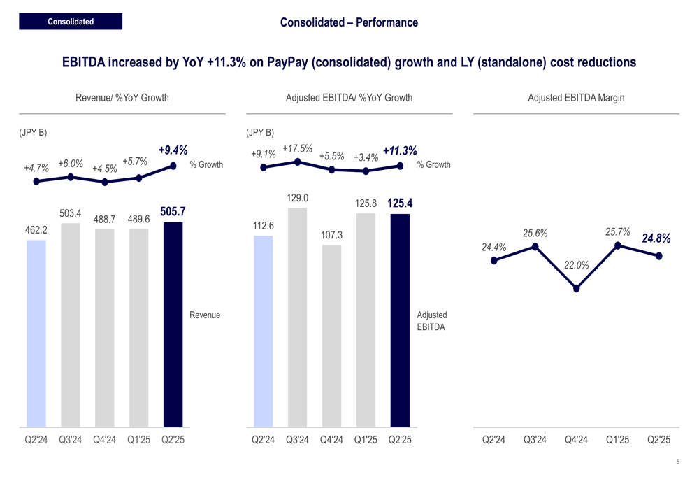 LY Corp Q2 2025 slides reveal 9.4% revenue growth, raises dividend forecast