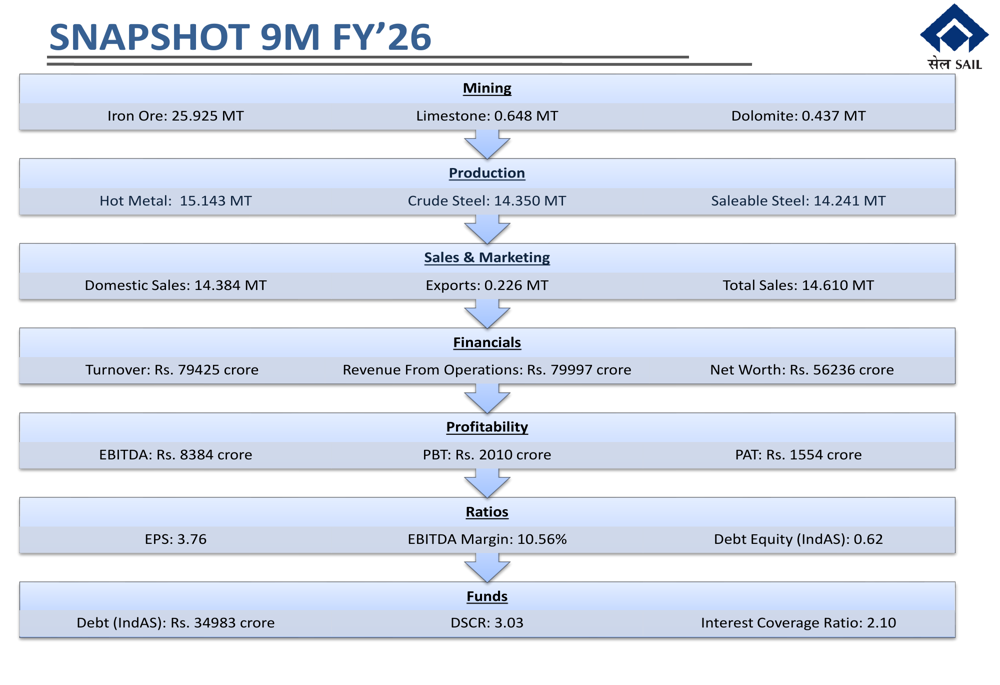 SAIL、2026年度第3四半期：利益率圧力にもかかわらず60%の利益急増、負債減少