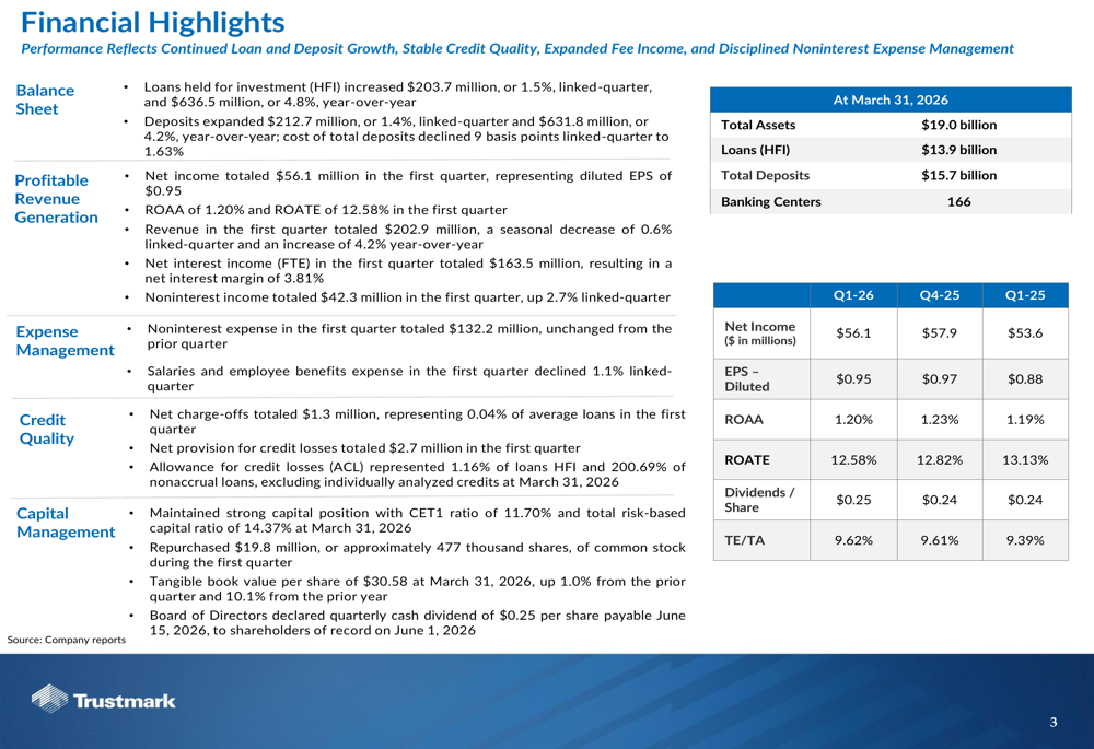 트러스트마크 2026년 1분기 실적 발표: 예금 비용 하락, 주당순이익(EPS) 예상치 상회