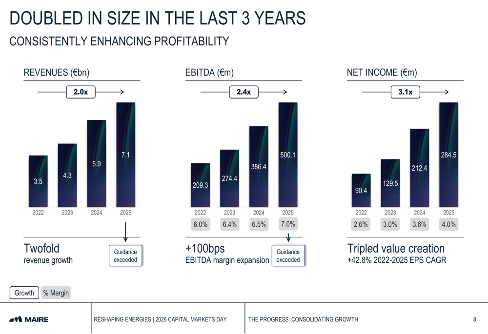 Maire 2026年プレゼンテーション:収益倍増、2035年までに130億ユーロを目指す
