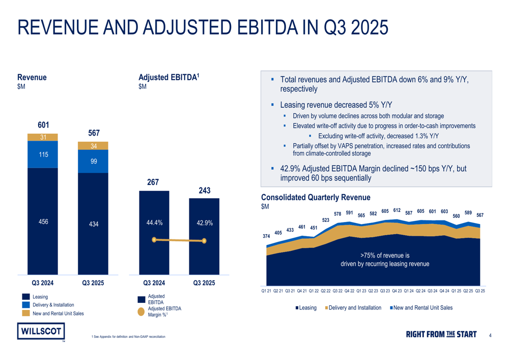 WillScot Q3 2025 slides: revenue declines amid write-offs, VAPS growth offers bright spot