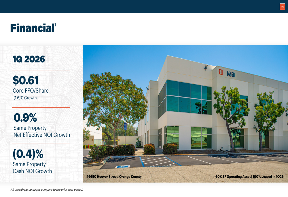 レックスフォード・インダストリアル、自社株買いで2026年第1四半期ガイダンスを引き上げ