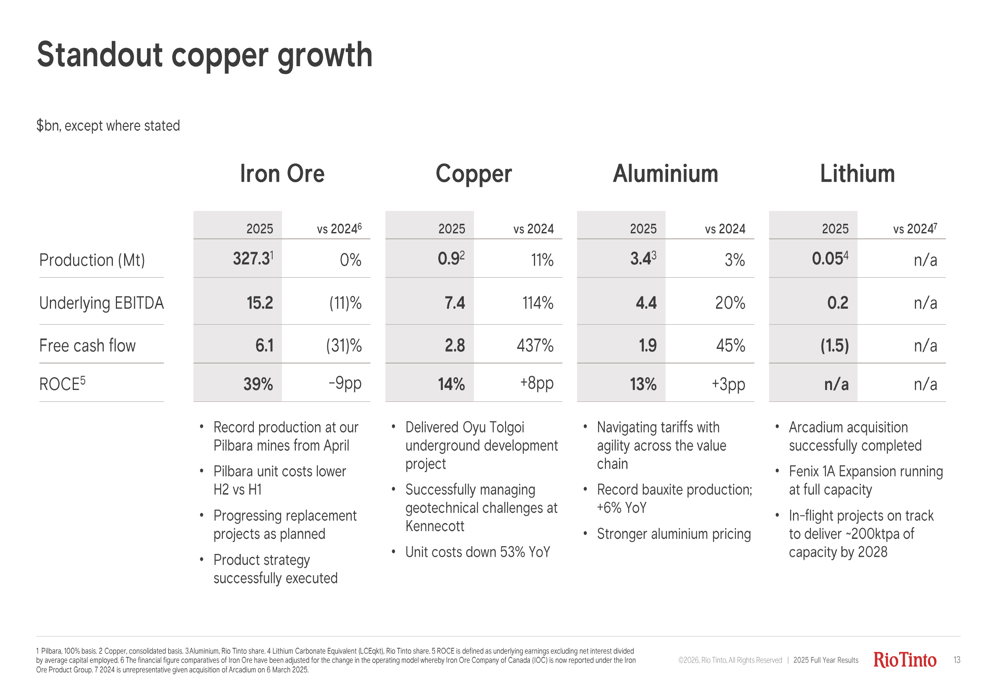 Rio Tinto FY 2025 slides: Record copper EBITDA drives 9% earnings ...