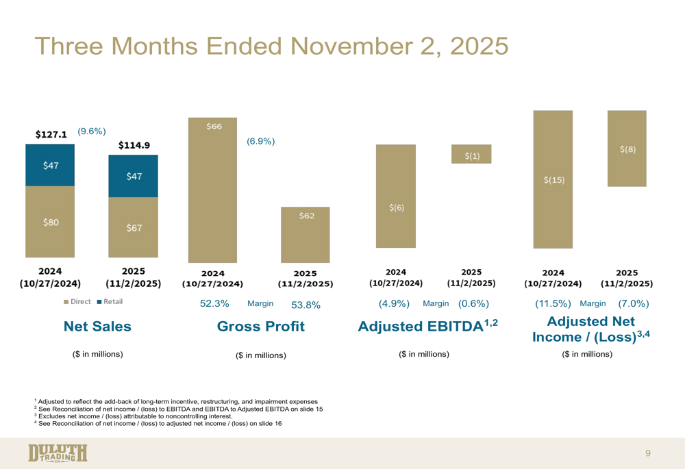 Duluth Holdings Q3 2025 slides: improved margins despite sales decline