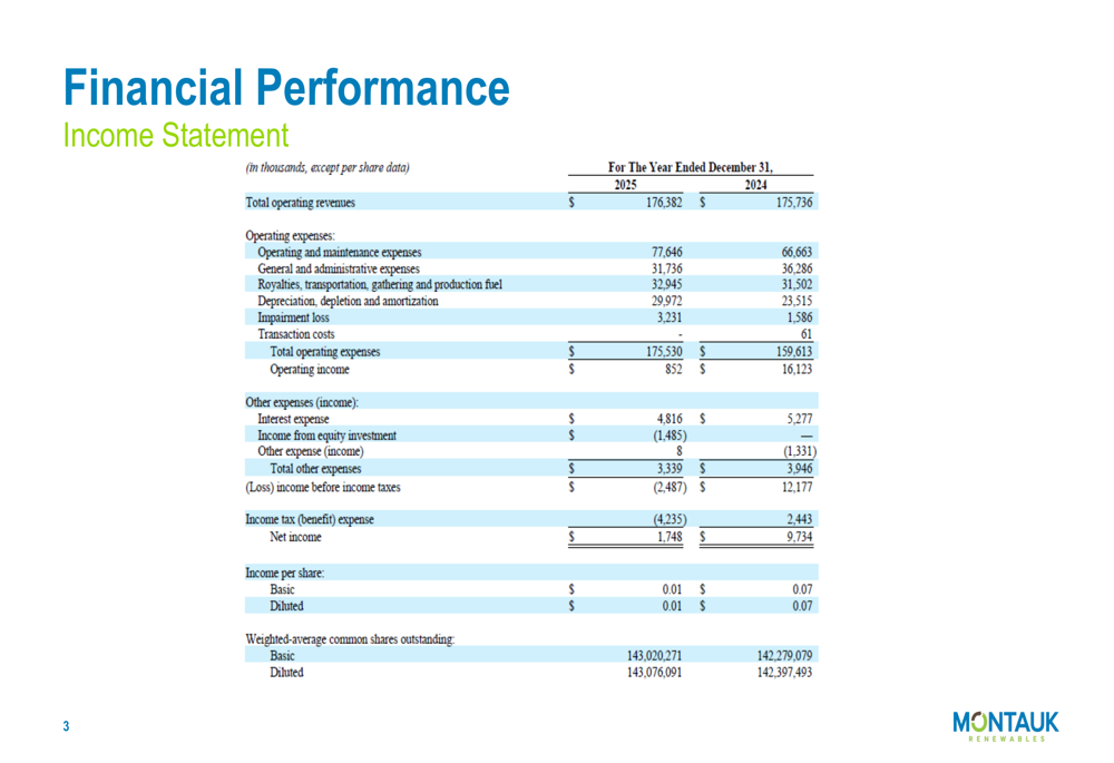 Montauk Renewables 2025 slides: production rises, profits plunge 82%