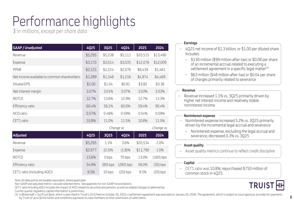 Truist Financial Q4 2025 slides: Mixed results amid strategic growth ...