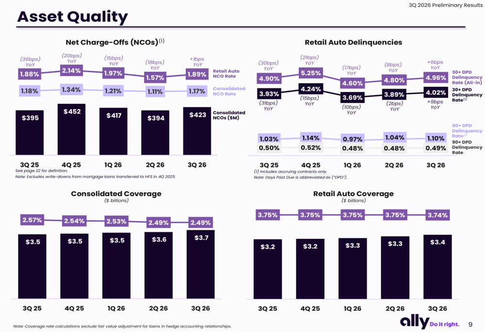 Ally Financial Q3 2026 slides: turnaround gains traction, dividend ...