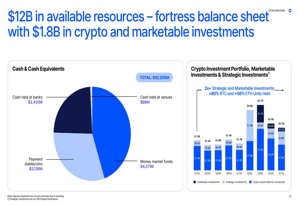 Coinbase Q1 2026 slides: market share gains amid earnings miss By ...