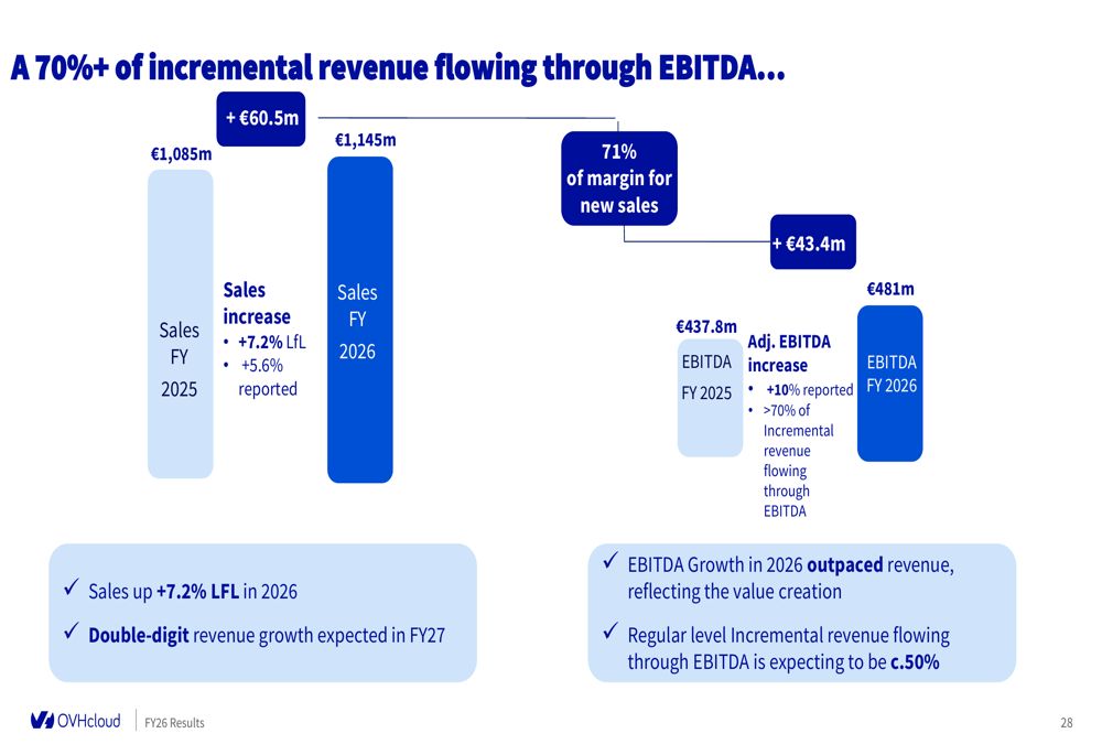 Incremental Income Approach OVHcloud FY26 slides: first positive FCF, growth accelerates By ...