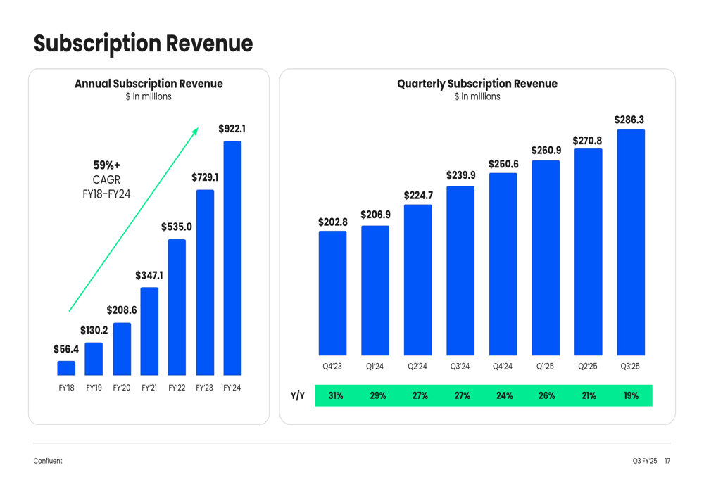 Confluent Q3 2025 slides: Cloud revenue growth hits 24% as margins expand