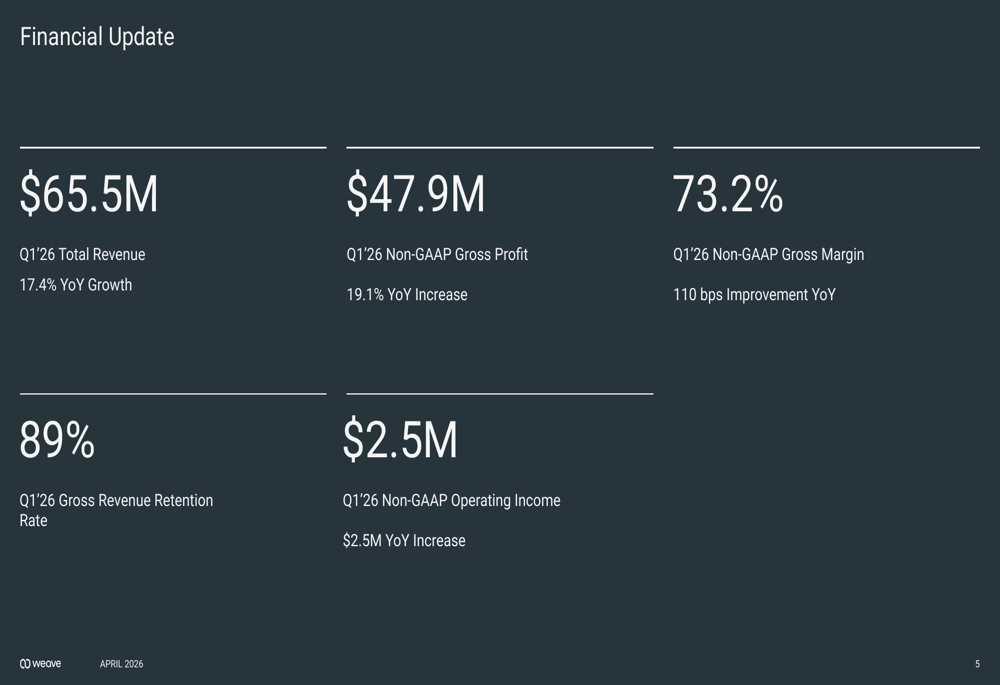 Weave Q1 2026 slides: AI adoption drives 17% revenue growth By ...