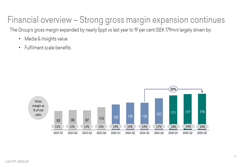 Haypp Group Q3 2025 slides: Stock drops despite record margins and US potential