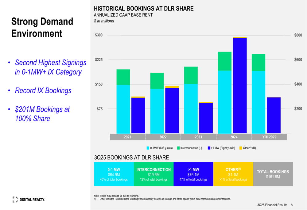 Digital Realty Q3 2025 slides: AI demand drives guidance boost and record bookings