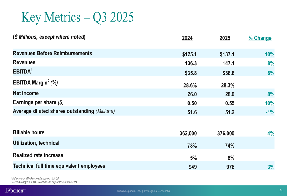 Exponent Q3 2025 presentation slides: revenue up 8%, EPS exceeds expectations