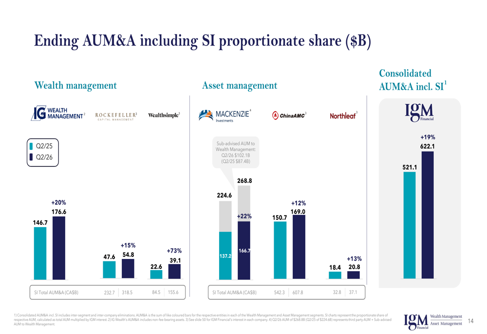 IGM Financial Q2 2026 slides: record earnings, AI investment push