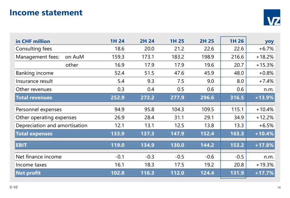 VZ Holding 1H 2026 slides: profit surges 17.7% on margin gains By