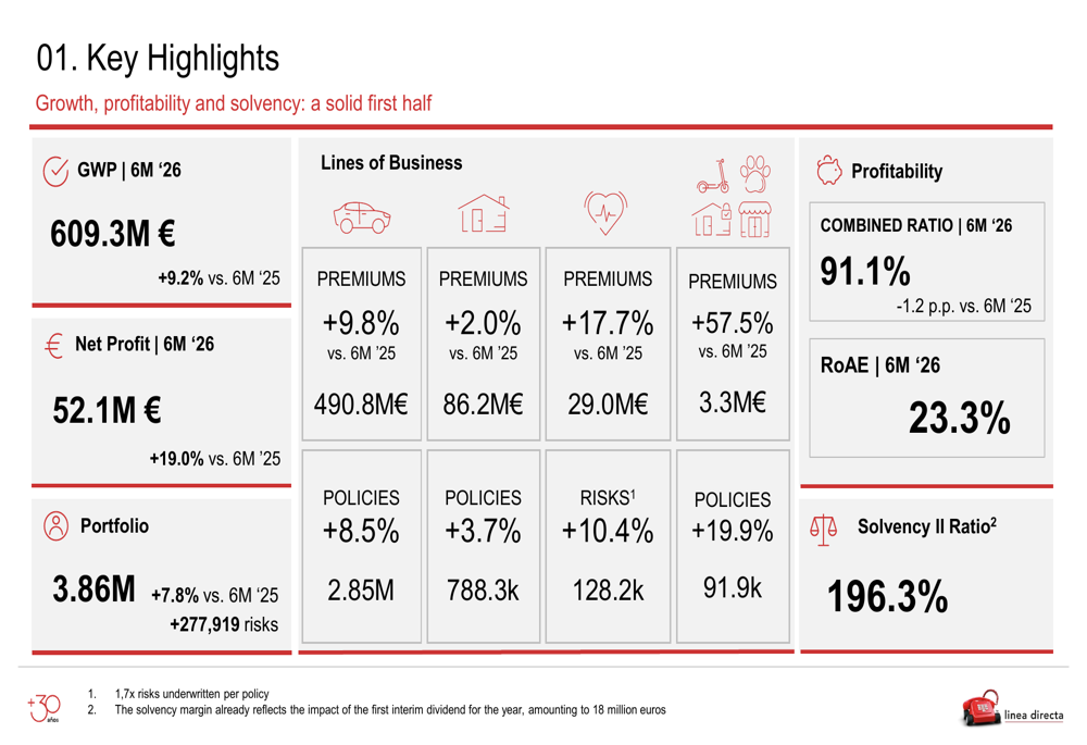 Línea Directa, 효율성 증대로 2026년 상반기 수익 19% 급증