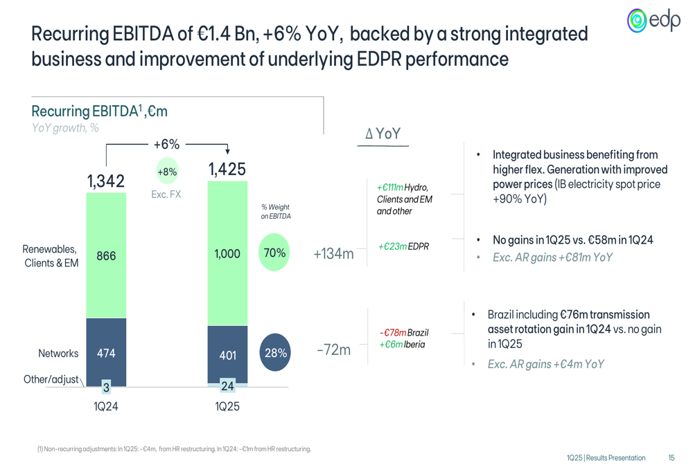 EDP Q1 2025 presentation: Net profit surges 19% on flexible generation strength
