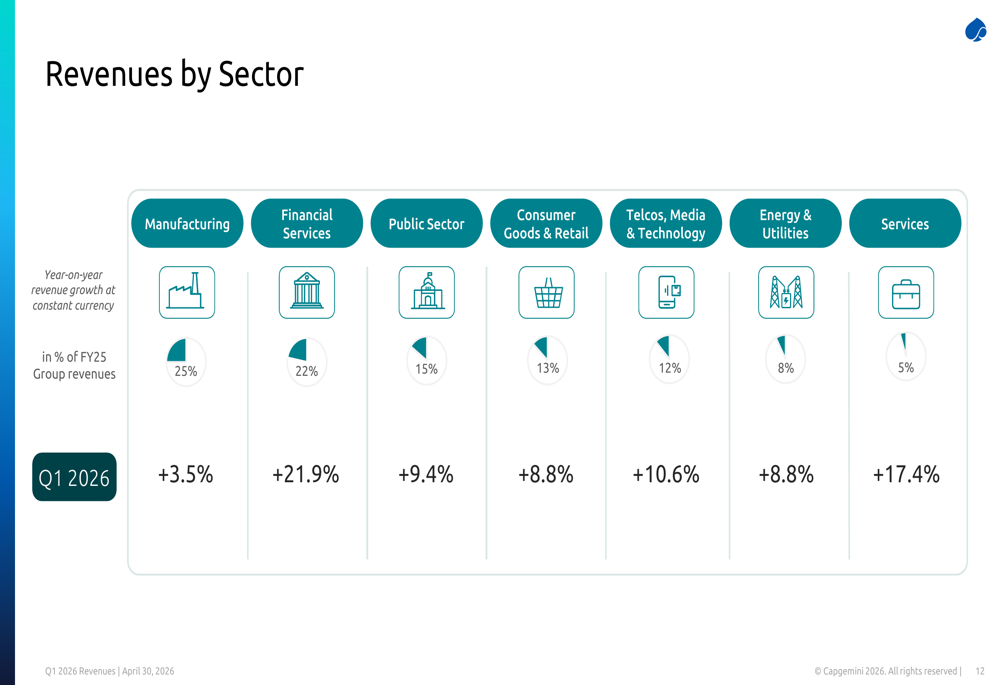 Capgemini Q1 2026 slides: 11% revenue growth led by AI, acquisitions By ...