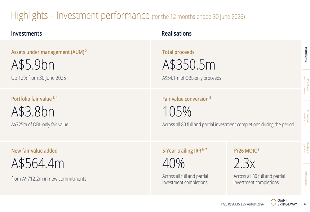 Omni Bridgeway FY26 slides: record proceeds, 53% cost coverage By ...