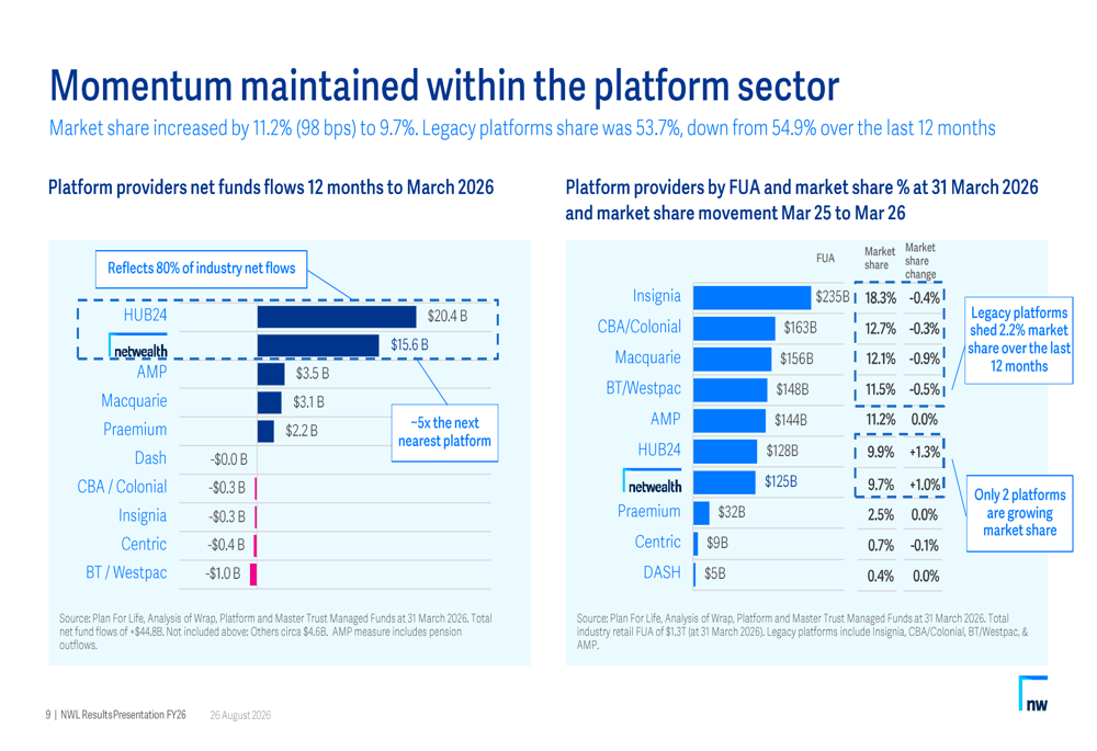 Competitve Position Chart Netwealth FY26 slides: record growth, but shares fall on guidance By ...