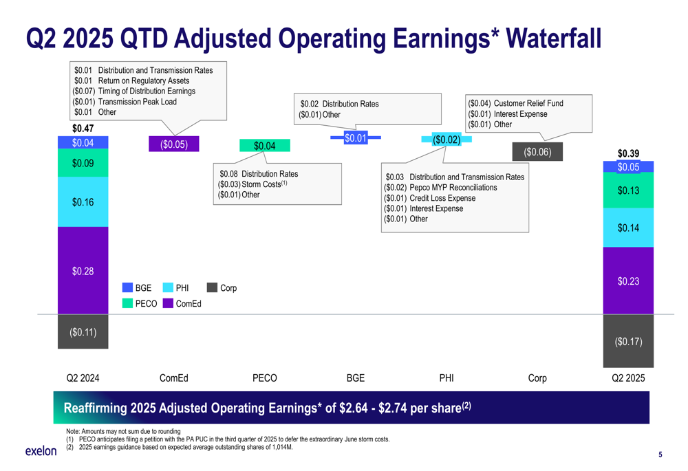 Exelon Q2 2025 slides: Earnings dip but $38B investment plan on track