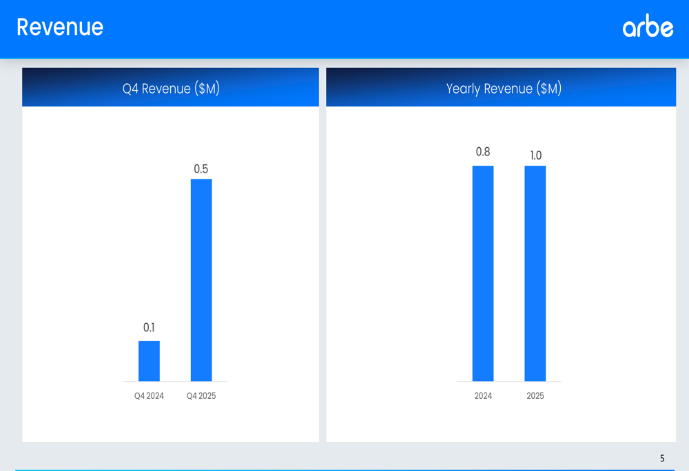 Arbe 2025年第4四半期決算：戦略転換の中で売上高が400%急増