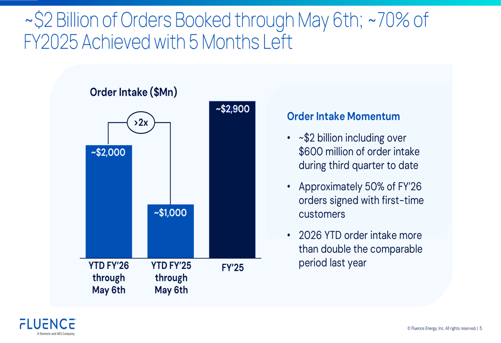 Fluence Q2 FY2026 — Order Momentum Slide
