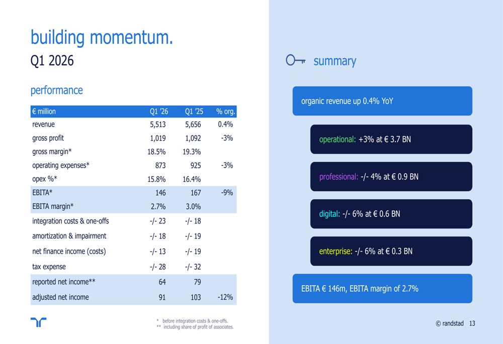 란트스타드, 2026년 1분기 실적 발표: 63% 성장하며 회복세